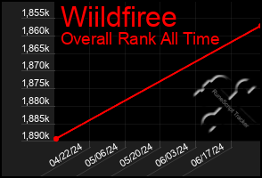 Total Graph of Wiildfiree