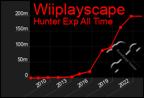 Total Graph of Wiiplayscape