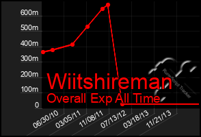 Total Graph of Wiitshireman