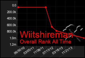 Total Graph of Wiitshireman