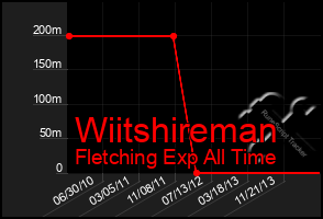 Total Graph of Wiitshireman