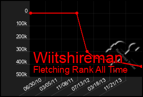 Total Graph of Wiitshireman