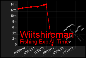 Total Graph of Wiitshireman