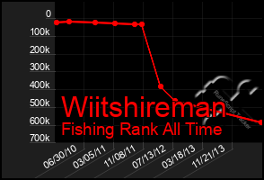 Total Graph of Wiitshireman