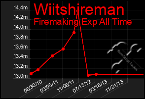 Total Graph of Wiitshireman