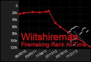 Total Graph of Wiitshireman