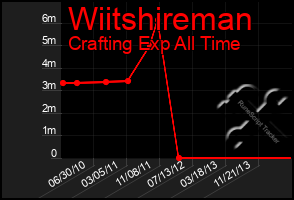 Total Graph of Wiitshireman