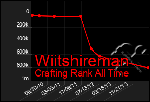 Total Graph of Wiitshireman