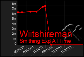 Total Graph of Wiitshireman