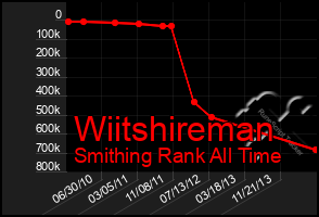 Total Graph of Wiitshireman