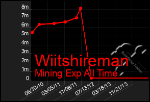 Total Graph of Wiitshireman