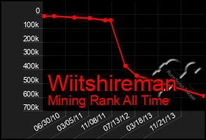 Total Graph of Wiitshireman