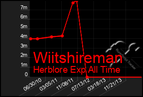 Total Graph of Wiitshireman