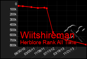 Total Graph of Wiitshireman