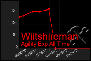 Total Graph of Wiitshireman