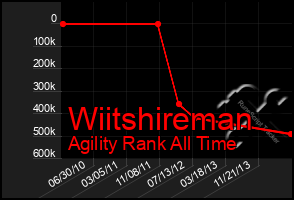 Total Graph of Wiitshireman