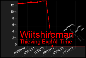 Total Graph of Wiitshireman