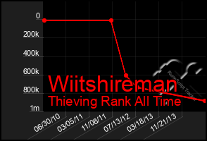 Total Graph of Wiitshireman