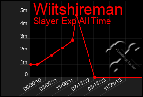 Total Graph of Wiitshireman