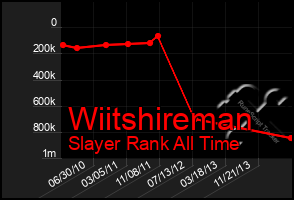 Total Graph of Wiitshireman