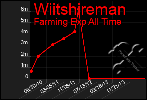 Total Graph of Wiitshireman