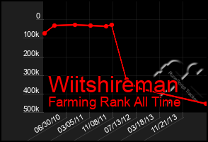 Total Graph of Wiitshireman