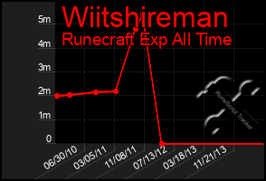 Total Graph of Wiitshireman