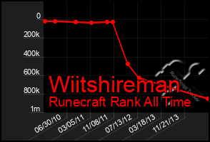 Total Graph of Wiitshireman