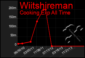 Total Graph of Wiitshireman