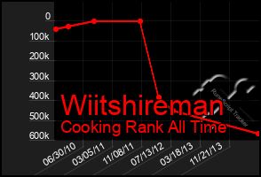 Total Graph of Wiitshireman