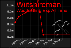 Total Graph of Wiitshireman