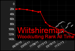 Total Graph of Wiitshireman