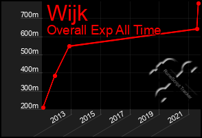 Total Graph of Wijk