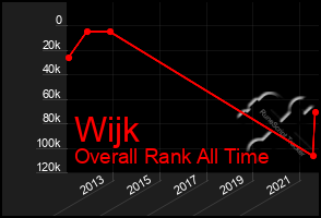 Total Graph of Wijk