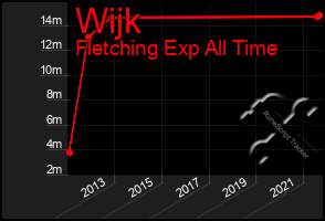 Total Graph of Wijk