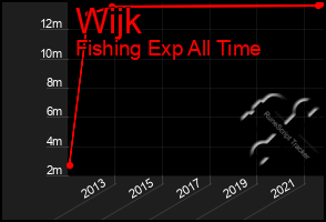 Total Graph of Wijk