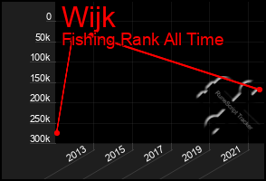 Total Graph of Wijk