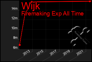 Total Graph of Wijk