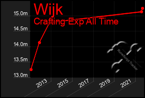 Total Graph of Wijk