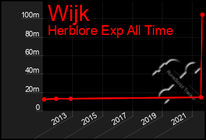 Total Graph of Wijk