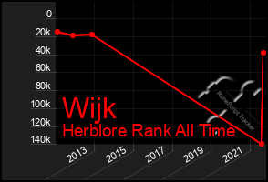 Total Graph of Wijk