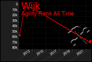 Total Graph of Wijk
