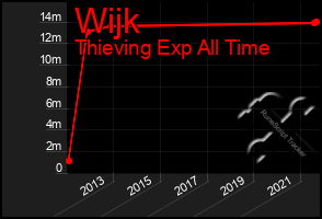 Total Graph of Wijk
