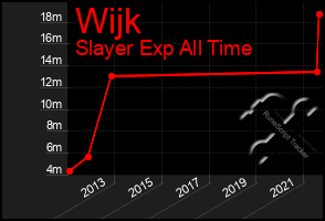 Total Graph of Wijk