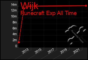 Total Graph of Wijk