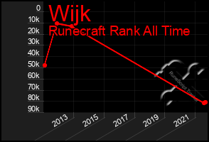 Total Graph of Wijk