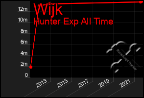 Total Graph of Wijk