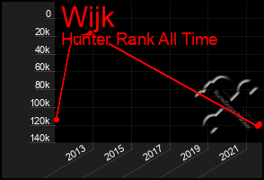 Total Graph of Wijk