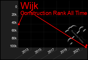 Total Graph of Wijk