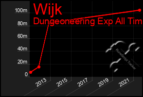 Total Graph of Wijk